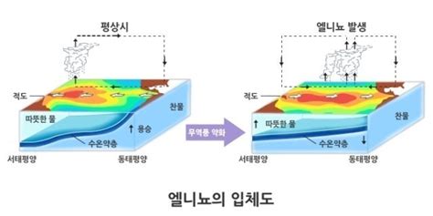 슈퍼 엘니뇨 상륙 엘리뇨와 라니냐 차이