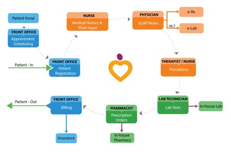 Data Flow Diagram For Ehr Ehr Implementation Plan Your 8 St