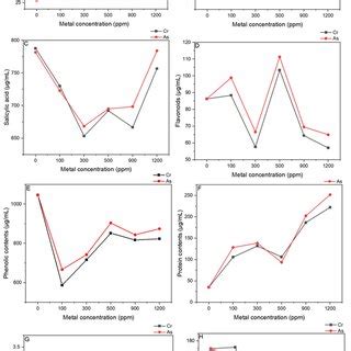 Response Of Phytohormones And Metabolites In Pseudocitrobacter Anthropi