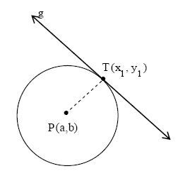 Persamaan Garis Singgung Lingkaran - Materi Lengkap Matematika