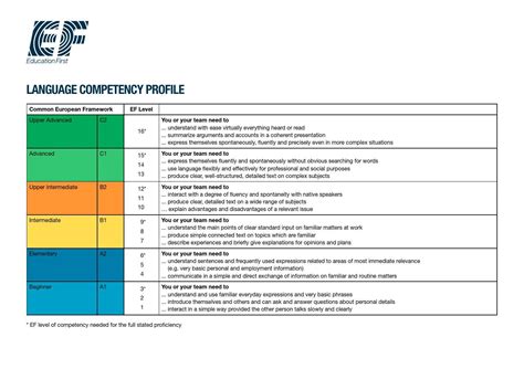 EF Language Competency Profile by EF Education First Ltd - Issuu