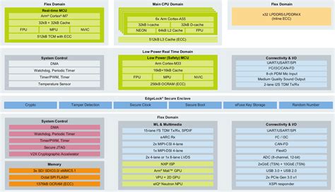 Nxp I Mx Cortex A Cortex M Cortex M Eiq