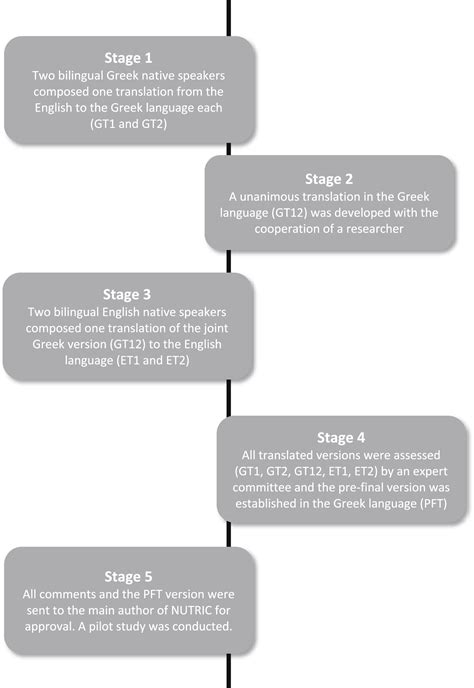 Translation Of The Modified Nutric Score And Adaptation To The Greek