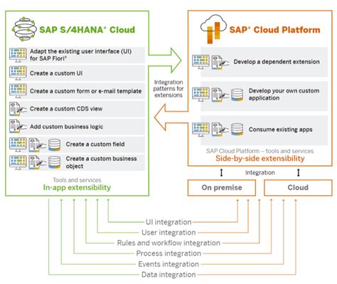 Sap S4hana Cloud 3 Key Deployment Considerations Truqua