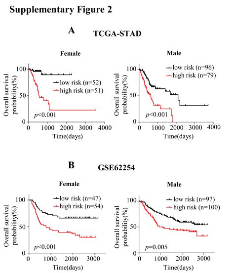 Identification Of An EMT Related Gene Signature For Predicting Overall