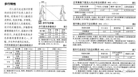 人体工程学之建筑设计常用尺寸汇总活动