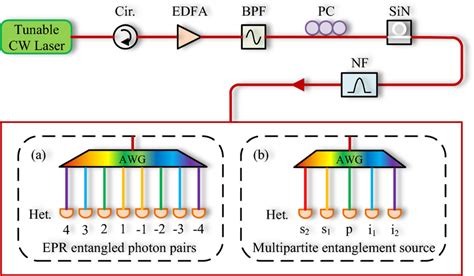 The Generation Of Frequency Entanglement Source Using A Cmos Compatible