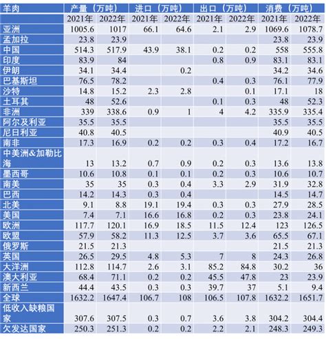 2022年全球肉类市场趋势分析及2023年展望（三）行业资讯热点资讯食品研发服务中心