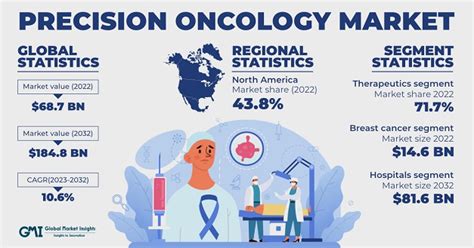 Precision Oncology Market Size Share Forecasts Report