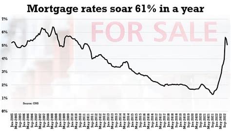 The Average Cost Of Mortgage Repayments Soars By 61 Per Cent Find Out