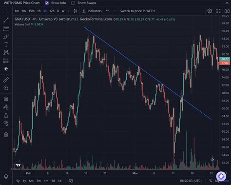 Geckoterminal On Twitter Trendlines Trendlines Are Easily