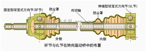 等速万向节 汽车维修技术网