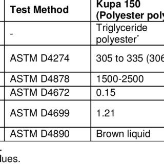 Physical and Chemical Properties of Polyols | Download Table