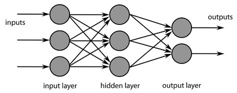 A Simple Starter Guide To Build A Neural Network Kdnuggets