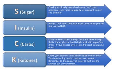 Sick Day Rules Diabetes Type 2 Diabeteswalls