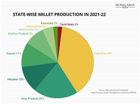 Popularise Millets It Should Learn Cautionary Tale Quinoa