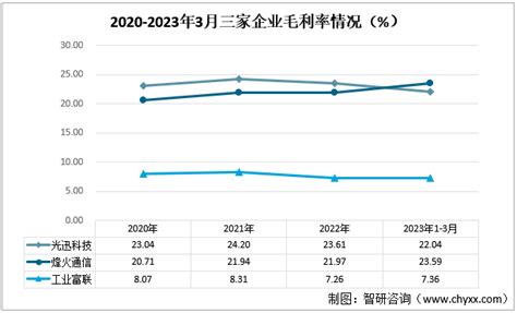 2023年中国通信设备行业重点企业分析：光迅科技vs烽火通信vs工业富联 图 智研咨询