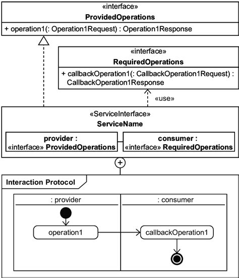 modeling  service interface  scientific diagram