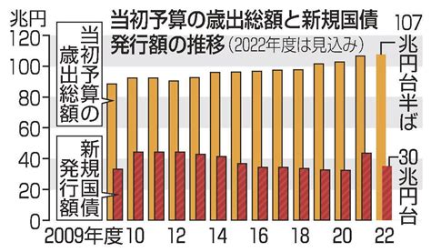 新規国債2年ぶり減 22年度予算案 30兆円台方針 山陰中央新報デジタル