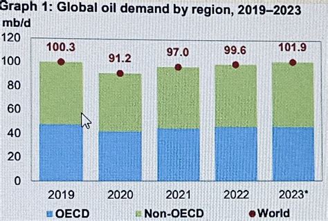 Einstein Millan Arcia On Twitter Aumento En La Demanda Mundial De