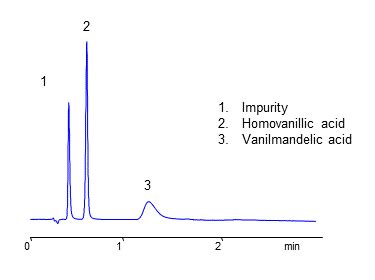 Ultra Fast Hplc Analysis Of Aromatic Hydrophilic Acids On Coresep Sb