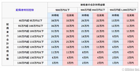 配偶者特別控除の計算ツール！配偶者控除の計算シミュレーション 株式会社アルビノ