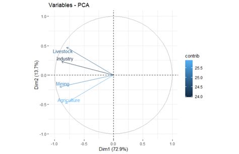 How To Visualize Multivariate Data Analysis R Bloggers