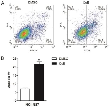 Cue Induces Apoptosis Of Nci N87 Cells Nci N87 Cells Were Exposed To