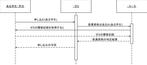 uml