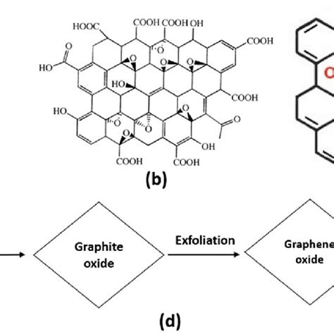 Structure Of A Graphene B Graphene Oxide Go And C Reduced Go Download Scientific