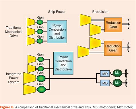 Figure 2 from Naval Power Systems: Integrated power systems for the ...