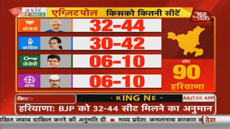 हरियाणा Exit Poll किसकी बनेगी सरकार Jjp बनेगी King Maker Courtesy