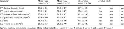 Left Heart Diameters And Volume Indices Before Month 3 And Month 6 Of