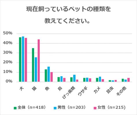 『ペットに関するアンケート調査』 ワンちゃん派は4割、最多は「トイプードル」 ネコちゃん派は3割、最多は「雑種」 Fnnjpプライムオンライン