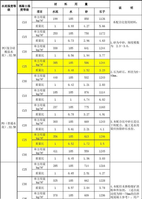 混凝土配比常规c10、c15、c20、c25、c30混凝土配合比word文档免费下载亿佰文档网