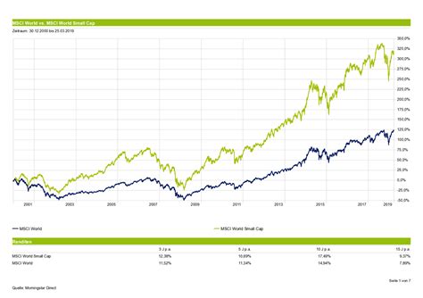 Smart Beta Etf Smallcap Value Quality Momentum Mit Etf