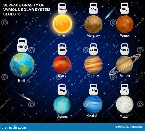 Surface Gravity Of Sun Moon Solar System Planets Vector Infographic