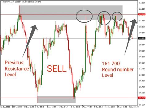 Psychological Levels In Forex The Forex Geek