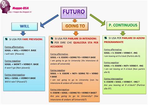 Schemi E Mappe Di Inglese To Be Simple Present