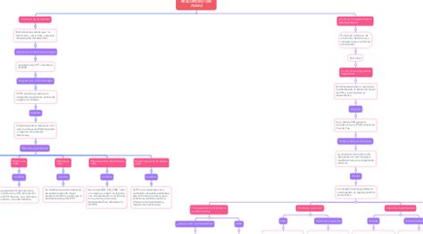 EL SISTEMA POLITICO MEXICANO DESARROLLO Y REACOM MindMeister Mapa