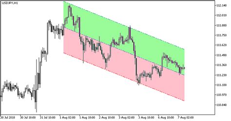 Linear Regression Channel Cloud MT5 Indicator ForexMT4Indicators