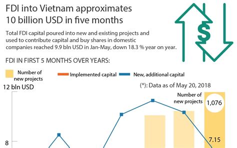 Fdi Into Vietnam Approximates Billion Usd In Five Months Vietnam