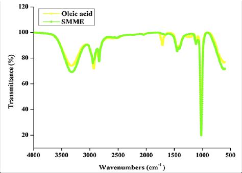 ftir spectra  standard oleic acid  methanolic extract  sapindus
