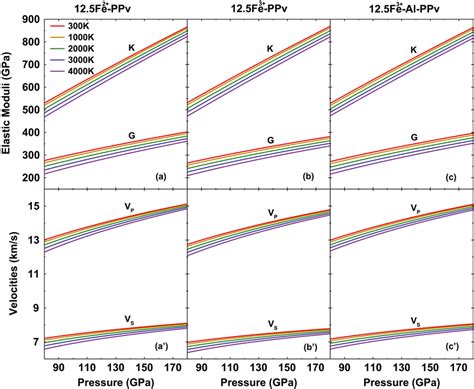 Pressure And Temperature Dependence Of Elastic Moduli Bulk Modulus K Download Scientific