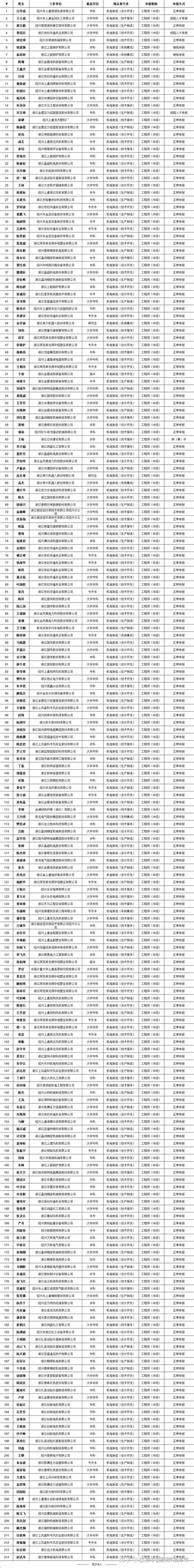 2023年度绍兴市上虞区机械电机工程技术人员中级评前公示 知乎