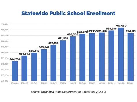 Oklahoma public schools see largest enrollment drop in at least four ...