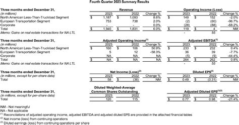 XPO Reports Fourth Quarter 2023 Results