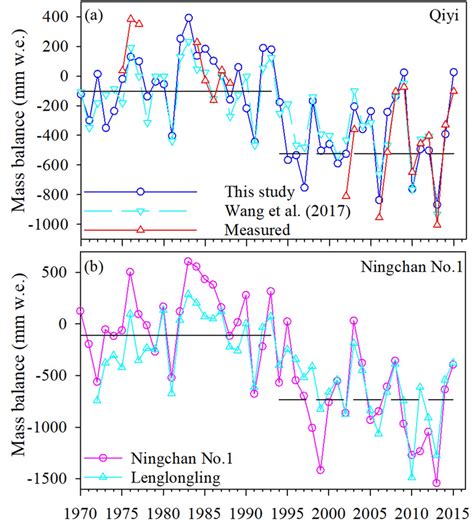 A Comparison Between The Modelled And Measured Annual Mass Balance For