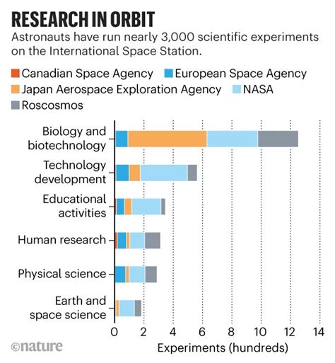 Earth And Space Science Experiments