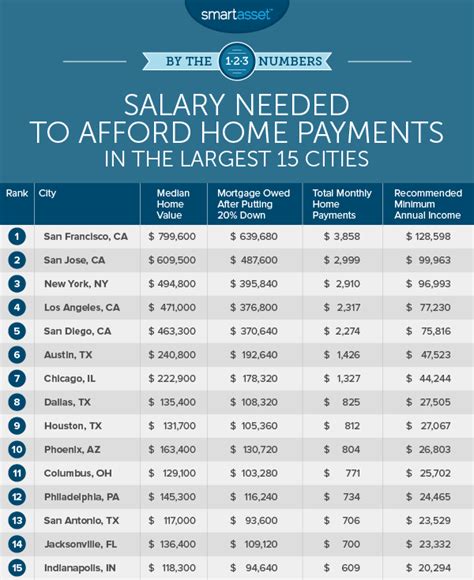 Salary Needed To Afford Home Payments In The Largest Cities Smartasset